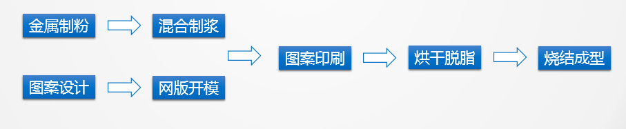 陶瓷雾化芯金属发热层的10种制备方法