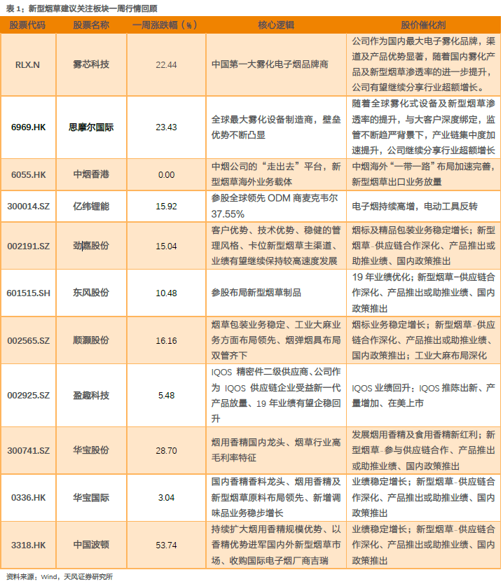 多国卫生监管部门释放电子烟利好信号，四川中烟功夫HNB进军马来西亚【天风新兴产业|行业周报】