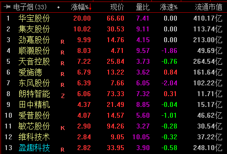 电子烟概念集体爆发：3股涨停 思摩尔国际涨超12%