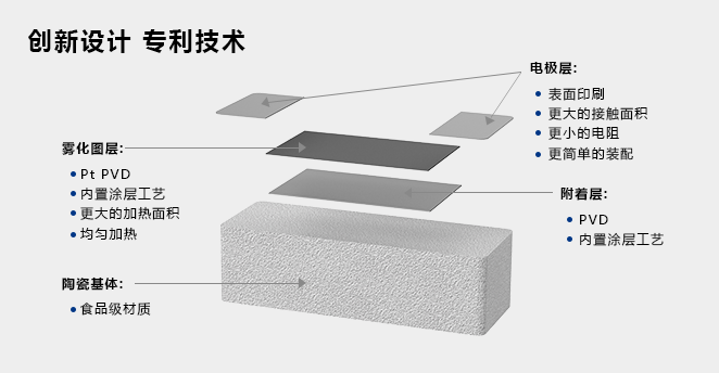 聚为集团推出镀膜陶瓷雾化技术，革新陶瓷雾化解决方案