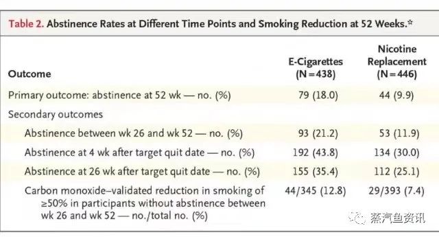 《新英格兰医学杂志》：电子烟戒烟成功率是其他方法的两倍