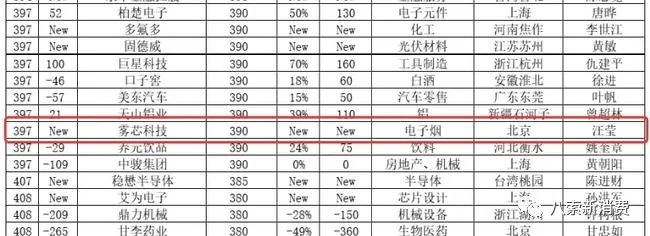 思摩尔再入选《2021胡润中国500强》，雾芯科技首次进入榜单