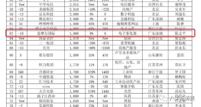 思摩尔再入选《2021胡润中国500强》，雾芯科技首次进入榜单