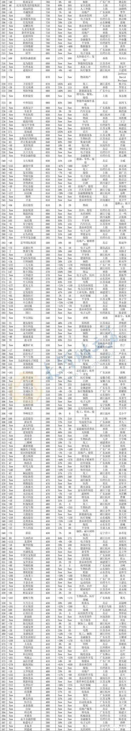 思摩尔国际、华宝国际、雾芯科技入选《2021胡润中国500强》