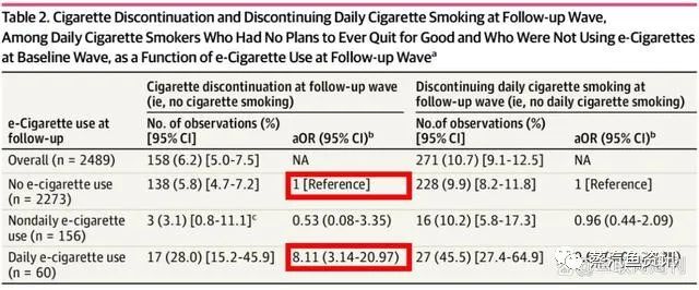 《美国医学会杂志》：坚持每天使用电子烟，戒烟率提高8倍