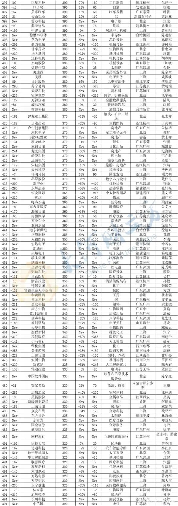 思摩尔国际、华宝国际、雾芯科技入选《2021胡润中国500强》