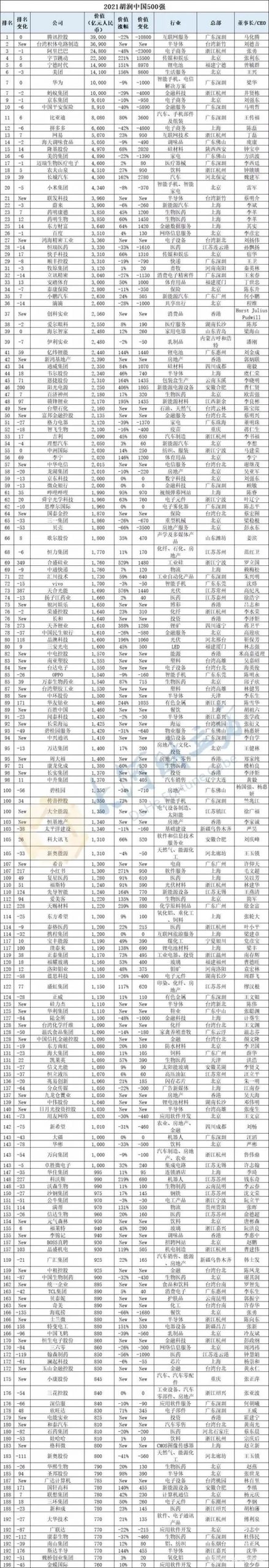 思摩尔国际、华宝国际、雾芯科技入选《2021胡润中国500强》