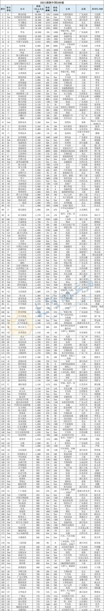 思摩尔国际、华宝国际、雾芯科技入选《2021胡润中国500强》