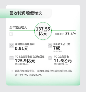 思摩尔发布2021年财报，营收137亿，全球专利数量涨6成