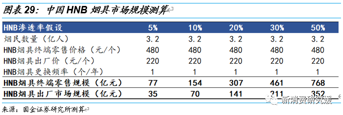 专题丨“一支烟”视角解构HNB：产品内驱为核，政策规范踔厉前行丨国金可选消费谢丽媛