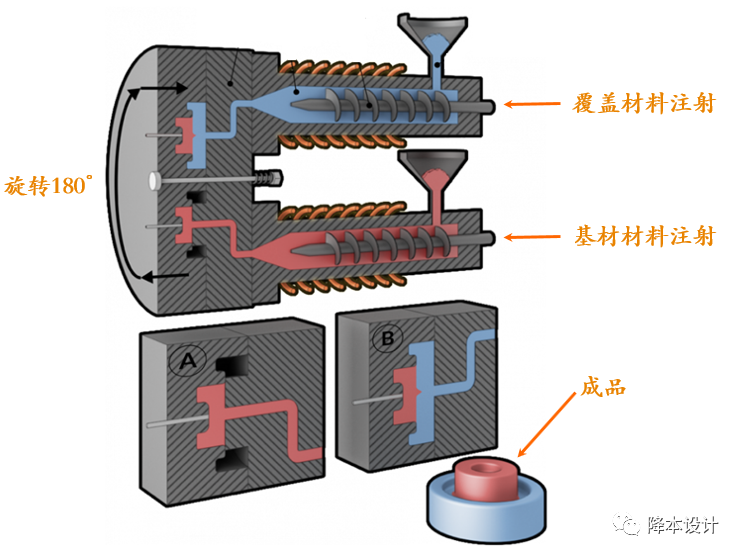 干货 | 双色注塑的概念、优缺点、应用、材料选择及设计指南