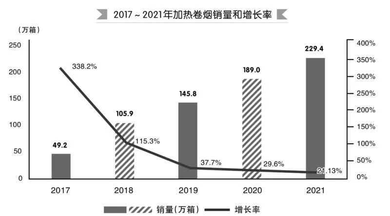 2021年世界烟草发展报告发布：电子烟恢复两位数增速；加热卷烟规模继续扩大，增速继续回落