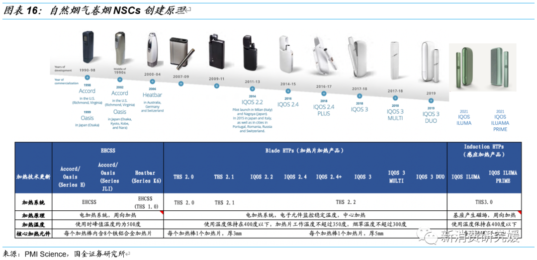 专题丨“一支烟”视角解构HNB：产品内驱为核，政策规范踔厉前行丨国金可选消费谢丽媛