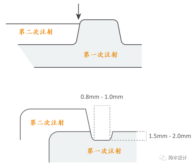 干货 | 双色注塑的概念、优缺点、应用、材料选择及设计指南