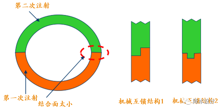 干货 | 双色注塑的概念、优缺点、应用、材料选择及设计指南