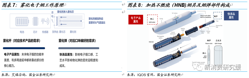 专题丨“一支烟”视角解构HNB：产品内驱为核，政策规范踔厉前行丨国金可选消费谢丽媛