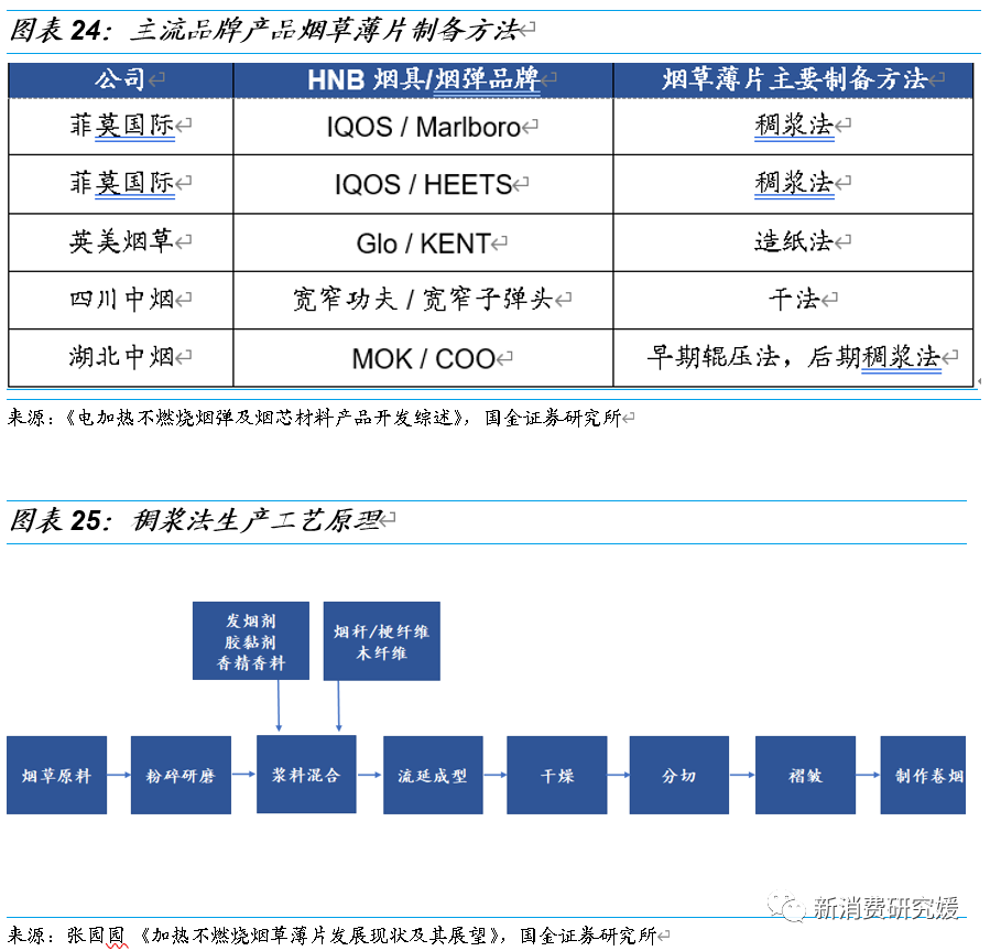 专题丨“一支烟”视角解构HNB：产品内驱为核，政策规范踔厉前行丨国金可选消费谢丽媛