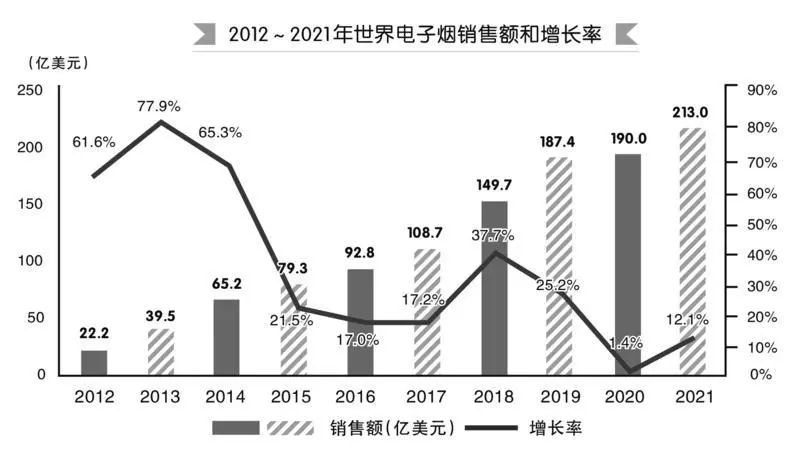 2021年世界烟草发展报告发布：电子烟恢复两位数增速；加热卷烟规模继续扩大，增速继续回落