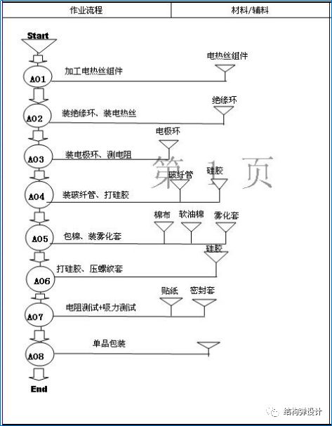 【电子烟】一次性雾化器基本常识和结构设计