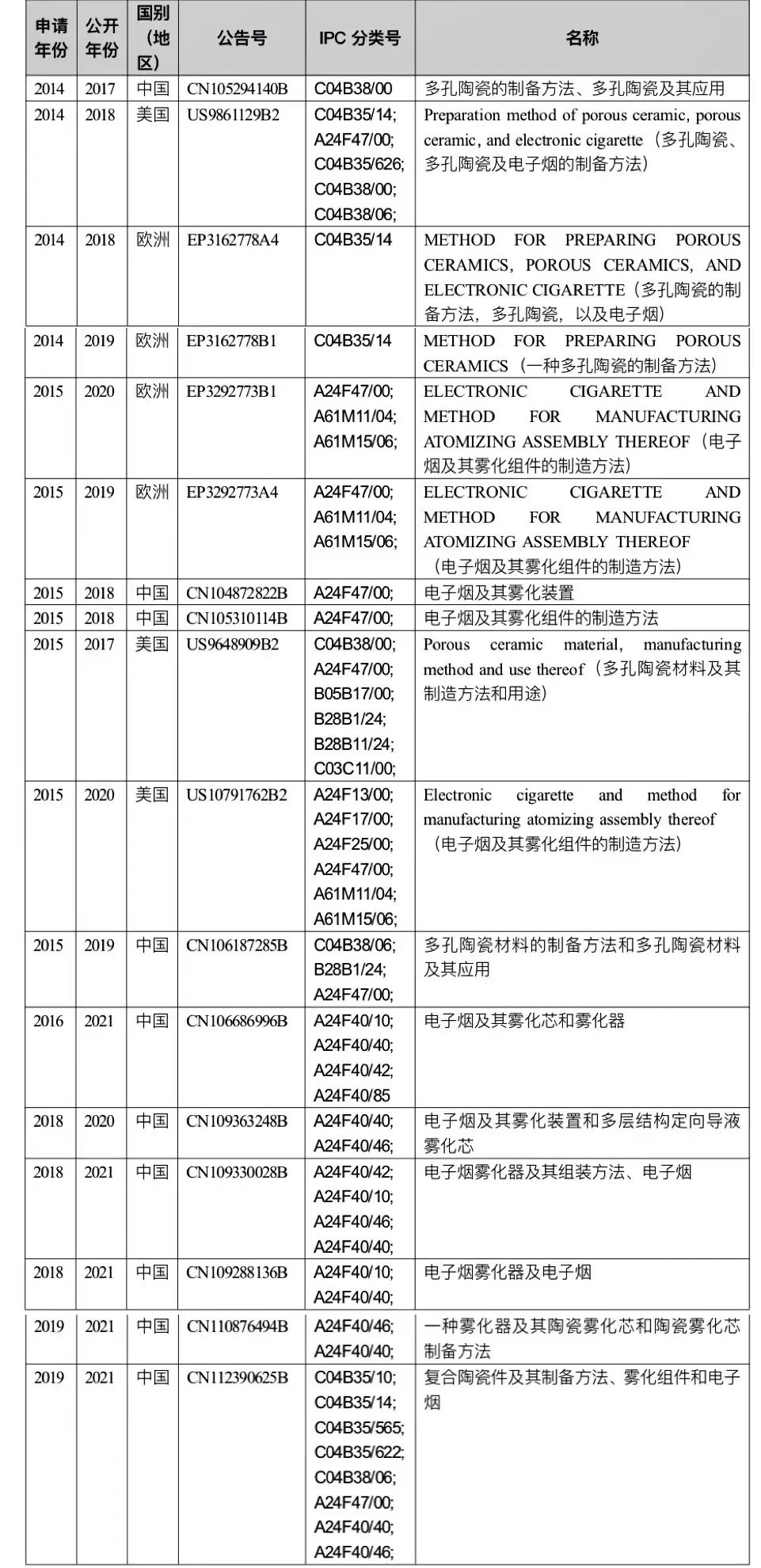 中银解读｜电子烟专利战之美国337调查涉及的陶瓷雾化芯专利