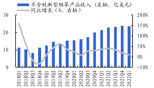 深度专题 || 海外电子烟行业季度跟踪系列：新型烟草已是大势所趋，Q1海外市场延续增长 | 国金可选消费谢丽媛