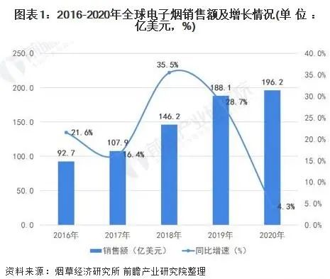 监管“靴子”落地后的电子烟市场：告别野蛮生长 行业再度起航