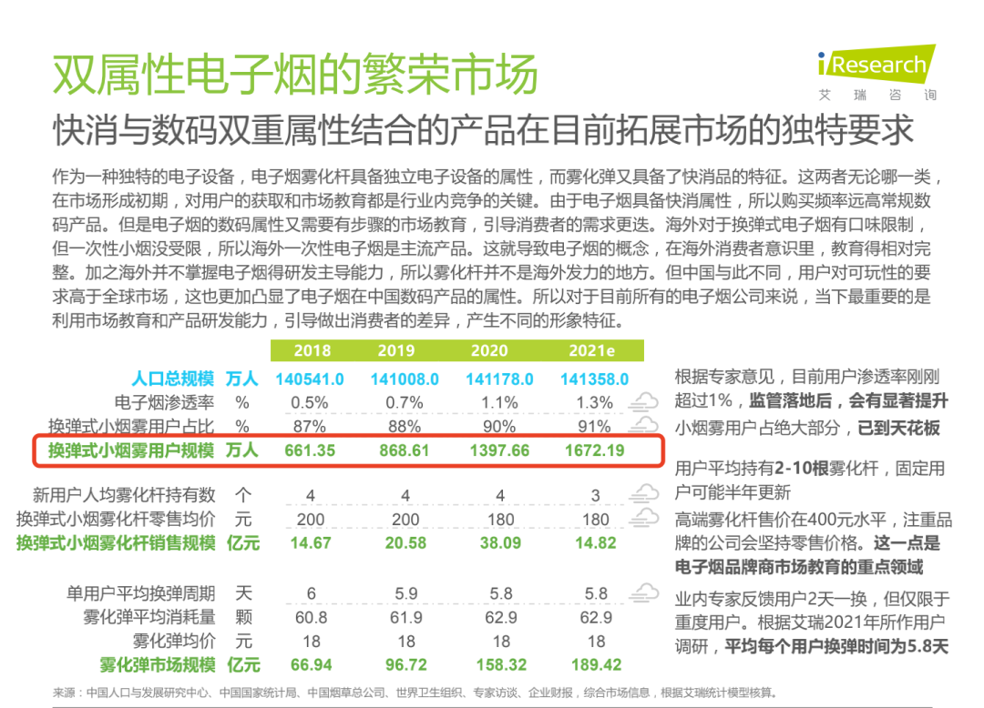 2021年中国电子烟行业研究报告：换弹电子烟用户规模预估将达到1672万