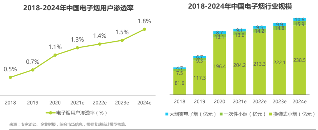 2021年中国电子烟行业研究报告：换弹电子烟用户规模预估将达到1672万