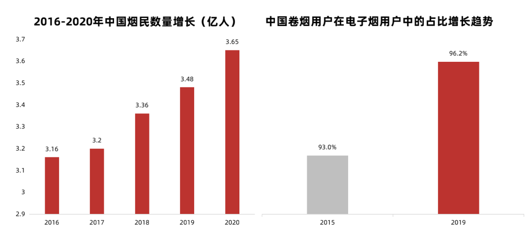 中国电子烟行业研究报告：新型减害烟草已成未来发展趋势