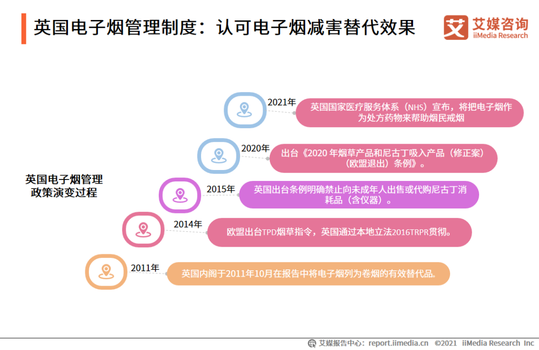 2021年中国电子烟产业研究聚焦：各国电子烟管理制度