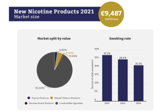 2021年欧盟电子烟市场规模近30亿欧元