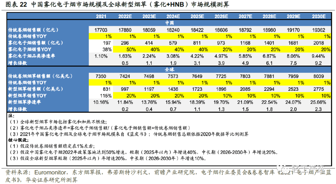 电子烟市场规模及空间假设测算：长期或存在近10倍增长空间