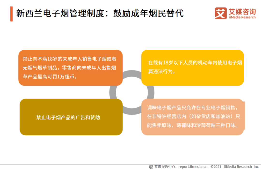 2021年中国电子烟产业研究聚焦：各国电子烟管理制度