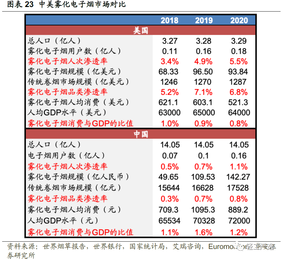 电子烟市场规模及空间假设测算：长期或存在近10倍增长空间