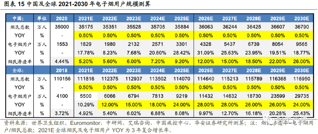 电子烟市场规模及空间假设测算：长期或存在近10倍增长空间