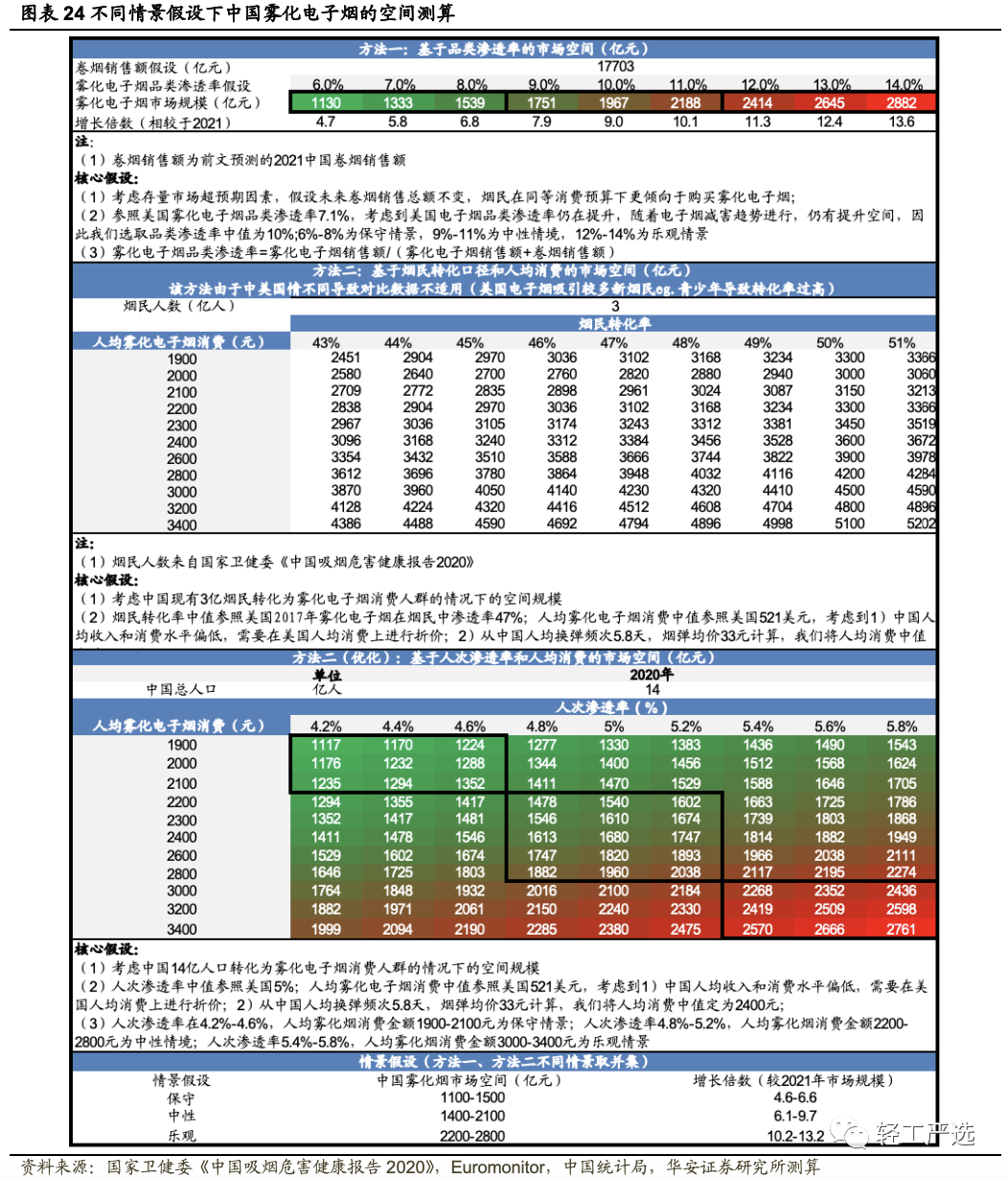 电子烟市场规模及空间假设测算：长期或存在近10倍增长空间