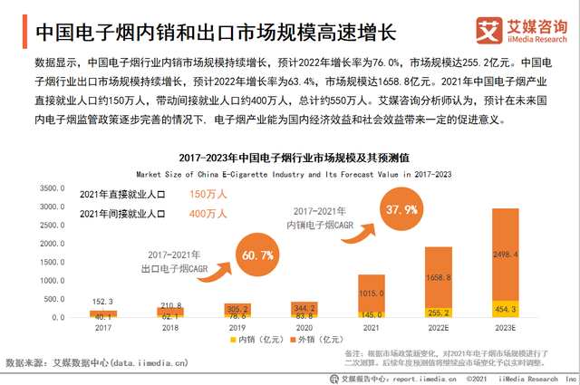 电子烟趋势研究：超7成消费者对电子烟能否辅助戒烟感兴趣