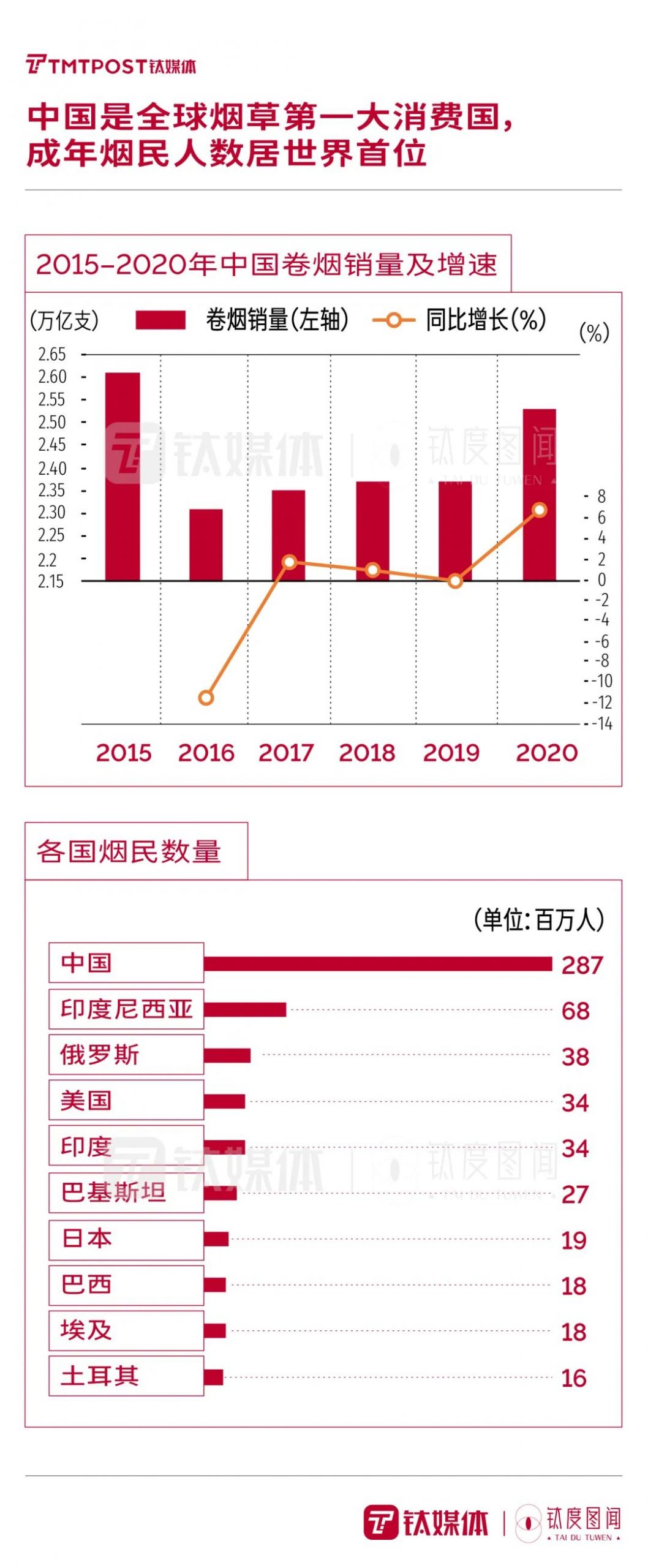 中国烟民人数居世界首位！数读强监管之下的电子烟行业｜钛度图闻