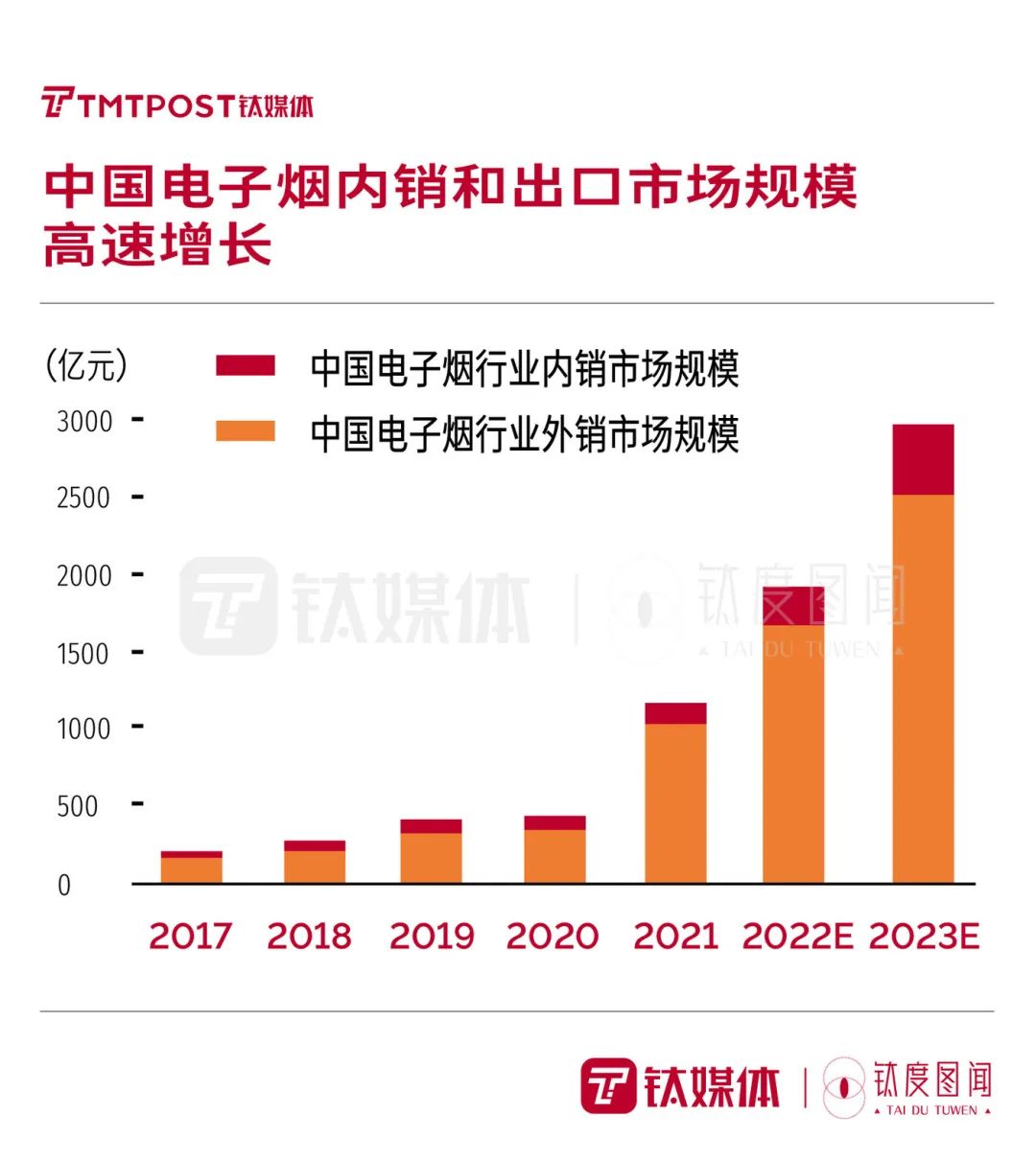 中国烟民人数居世界首位！数读强监管之下的电子烟行业｜钛度图闻