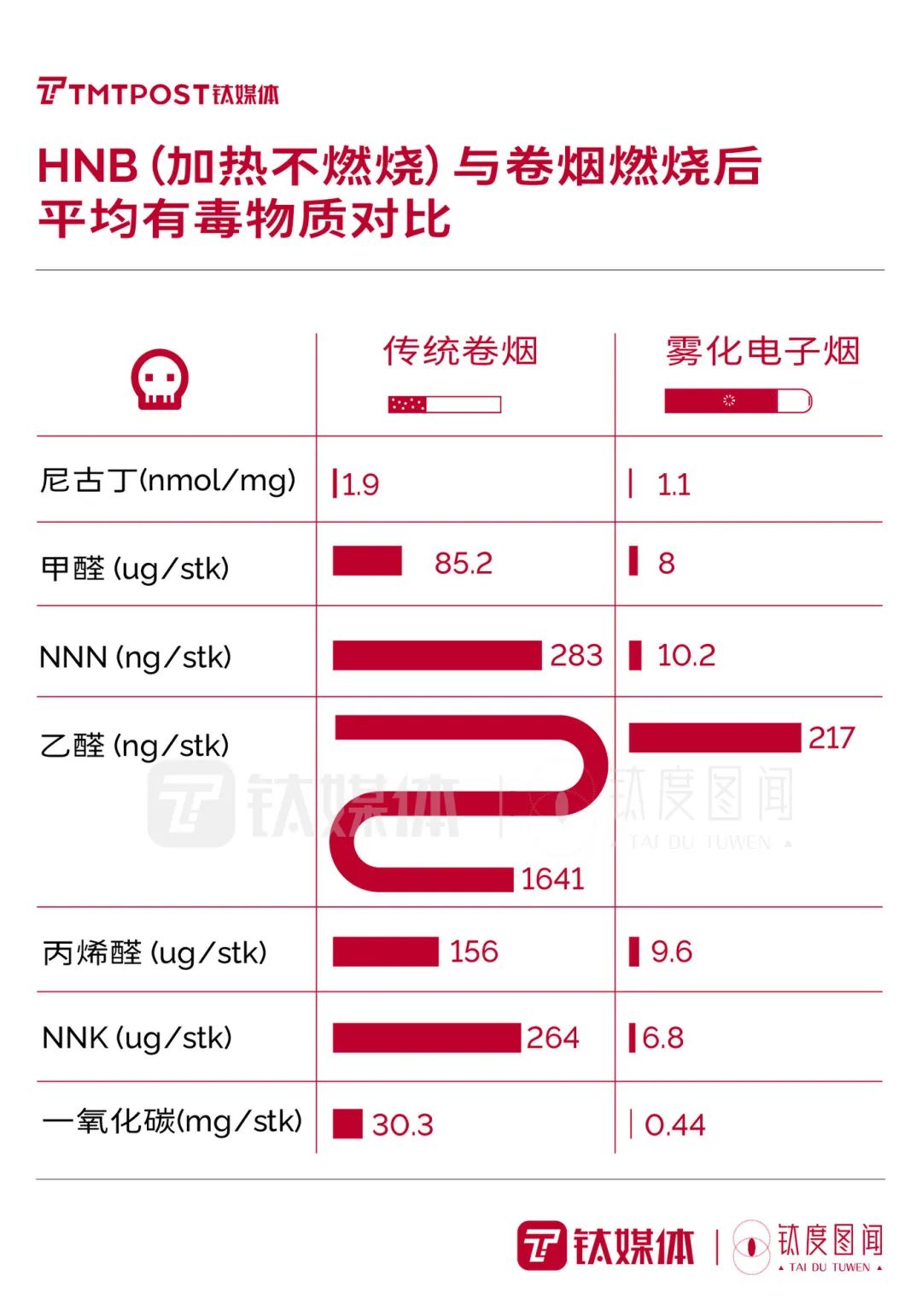 中国烟民人数居世界首位！数读强监管之下的电子烟行业｜钛度图闻