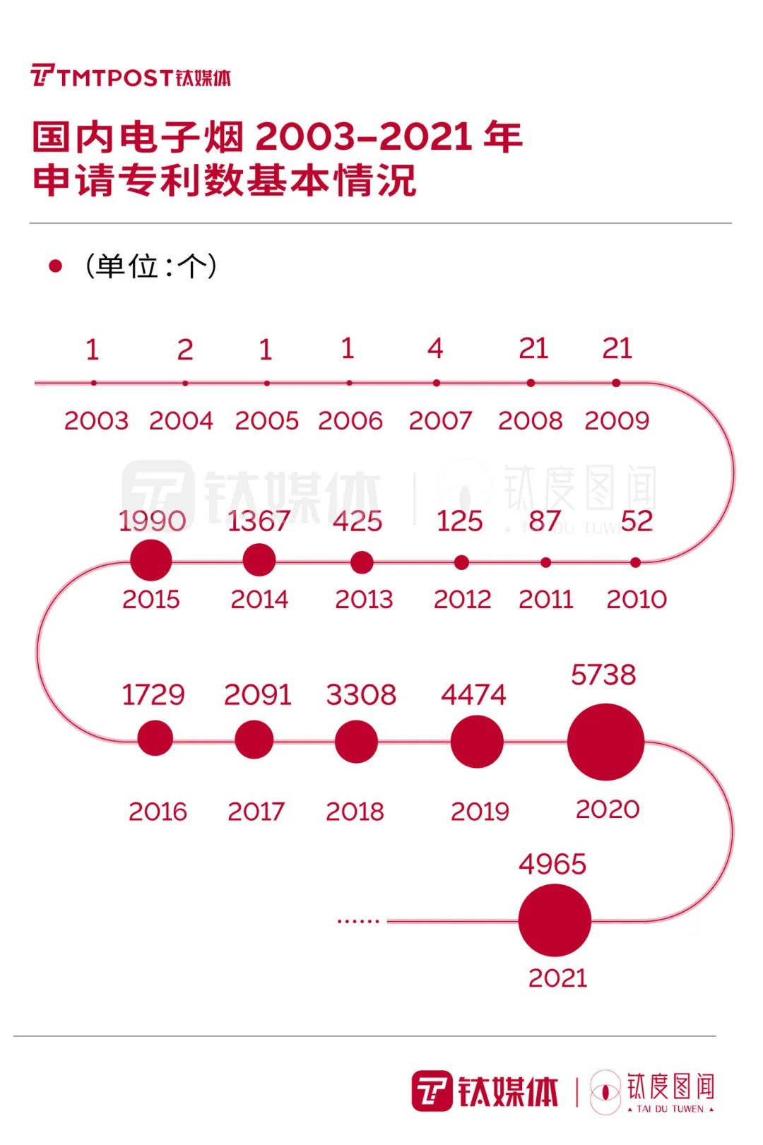 中国烟民人数居世界首位！数读强监管之下的电子烟行业｜钛度图闻