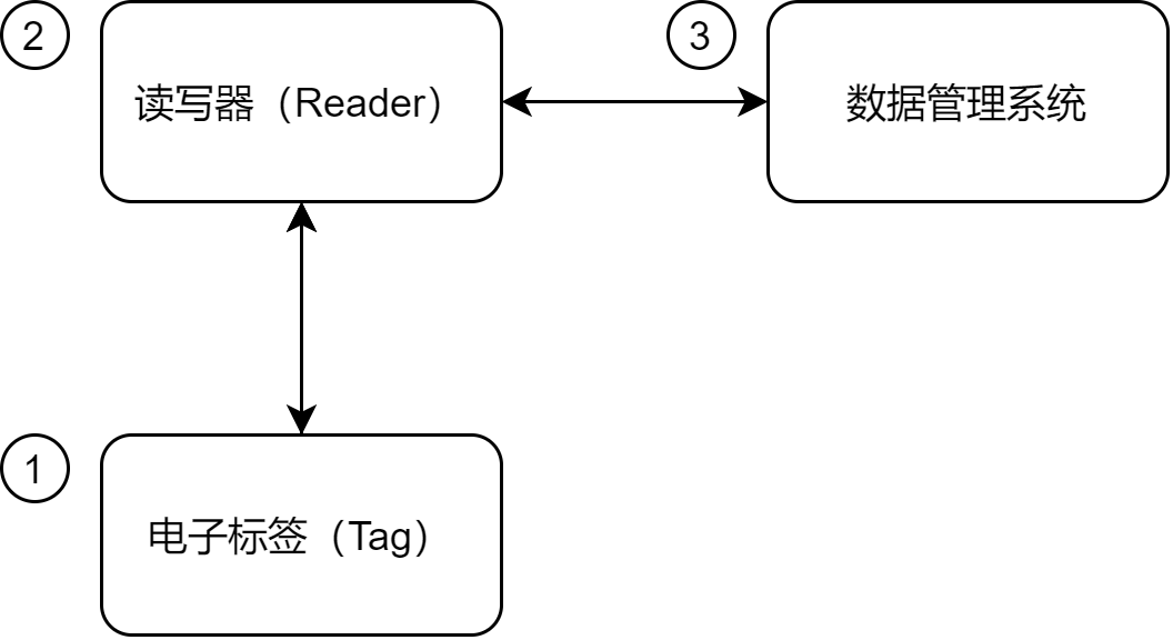 一文读懂RFID技术