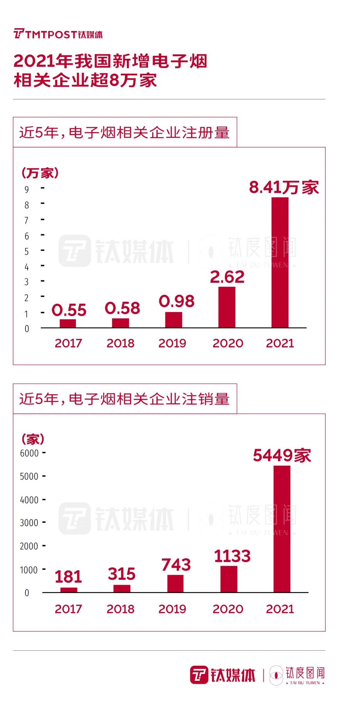 中国烟民人数居世界首位！数读强监管之下的电子烟行业｜钛度图闻