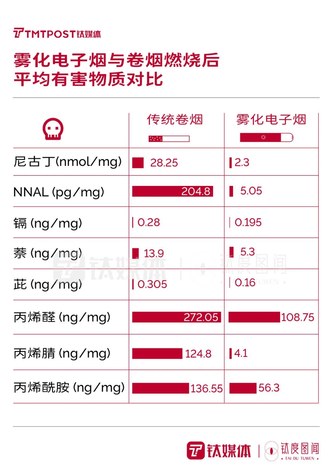 中国烟民人数居世界首位！数读强监管之下的电子烟行业｜钛度图闻