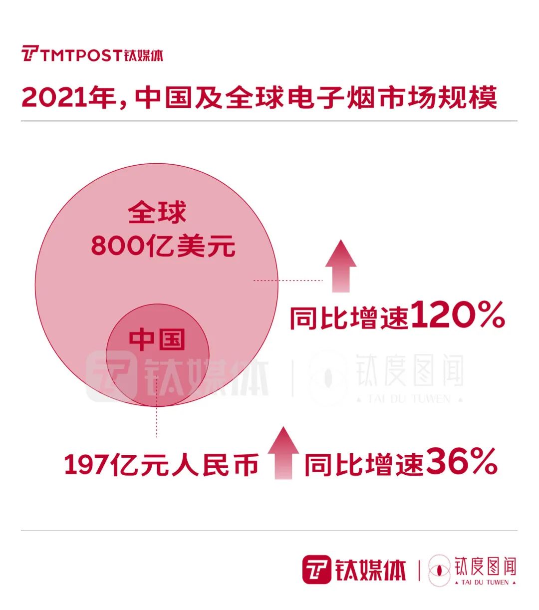 中国烟民人数居世界首位！数读强监管之下的电子烟行业｜钛度图闻