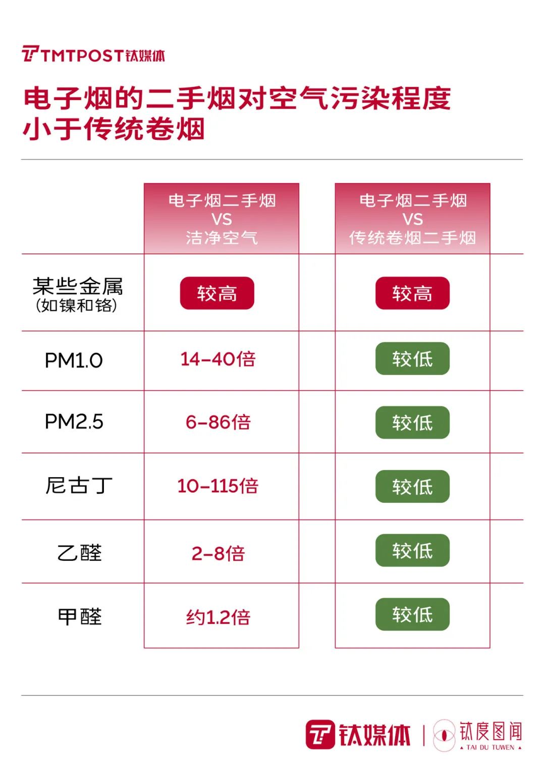 中国烟民人数居世界首位！数读强监管之下的电子烟行业｜钛度图闻