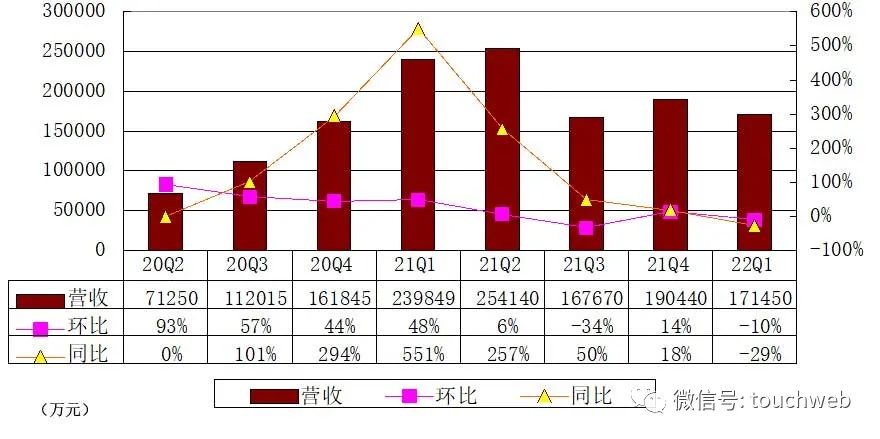 悦刻母公司雾芯季报图解：营收17亿同比降29% 净利6.87亿