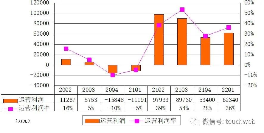 悦刻母公司雾芯季报图解：营收17亿同比降29% 净利6.87亿