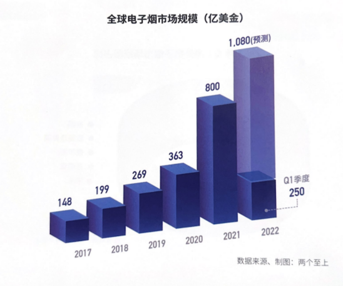 2022年电子烟制造及品牌企业超过1500家，7成出口为主，出口额预计1867亿人民币