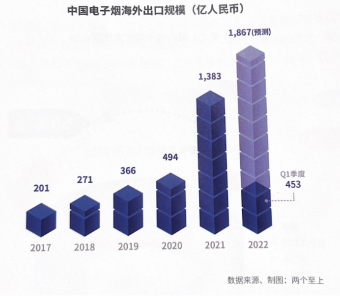 2022年电子烟制造及品牌企业超过1500家，7成出口为主，出口额预计1867亿人民币